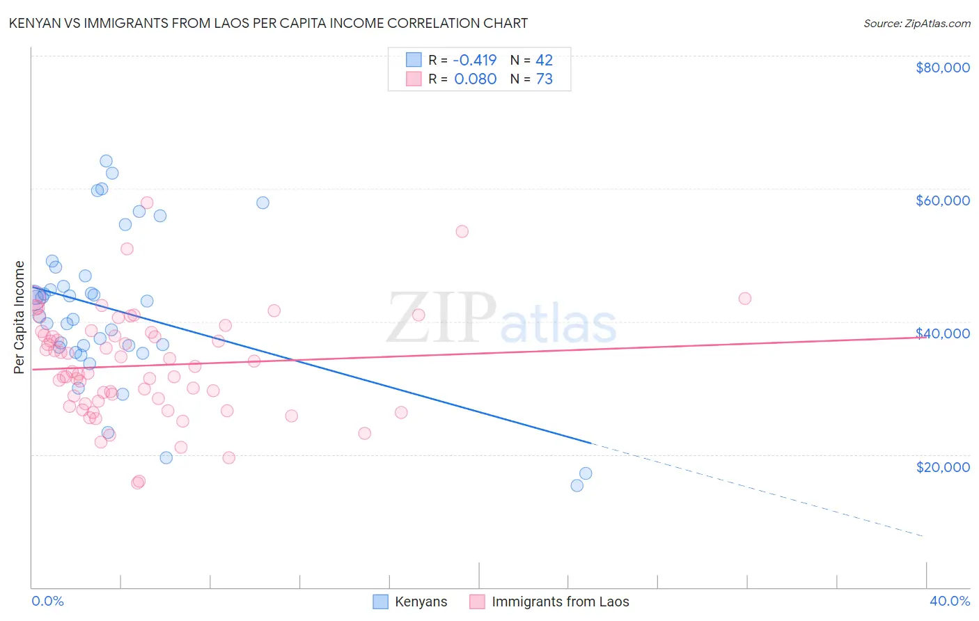 Kenyan vs Immigrants from Laos Per Capita Income