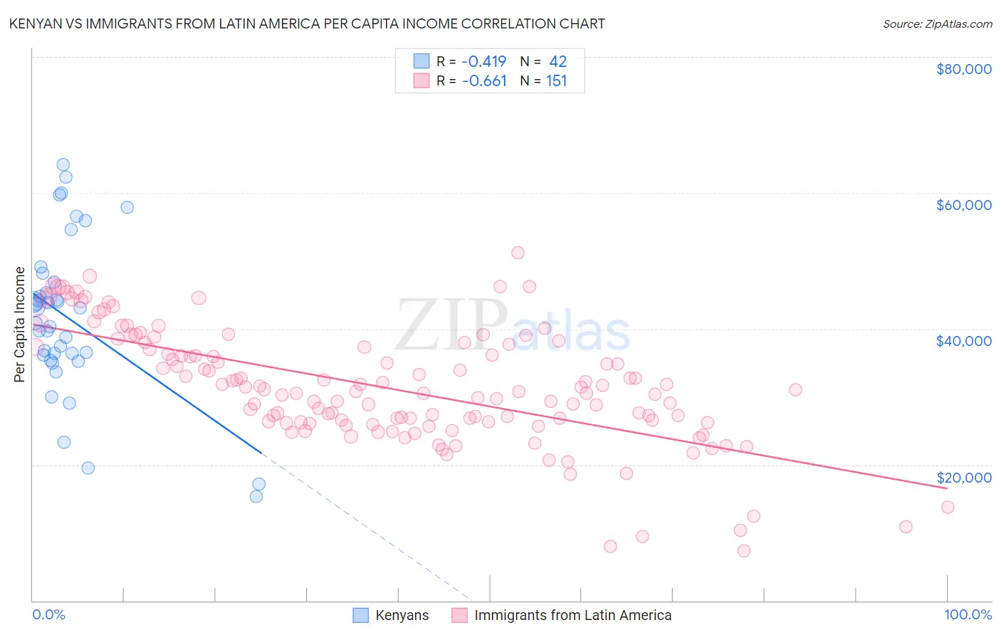 Kenyan vs Immigrants from Latin America Per Capita Income