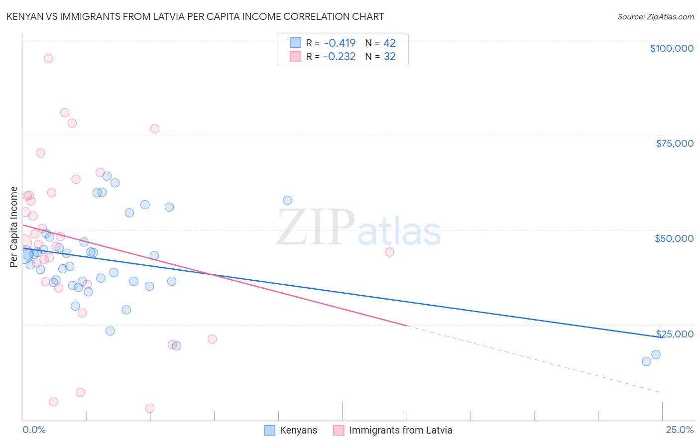Kenyan vs Immigrants from Latvia Per Capita Income
