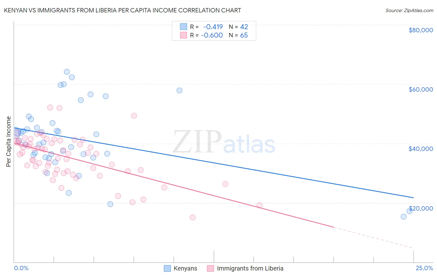 Kenyan vs Immigrants from Liberia Per Capita Income