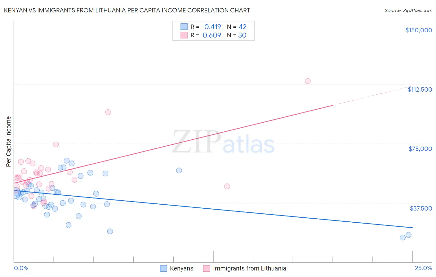 Kenyan vs Immigrants from Lithuania Per Capita Income