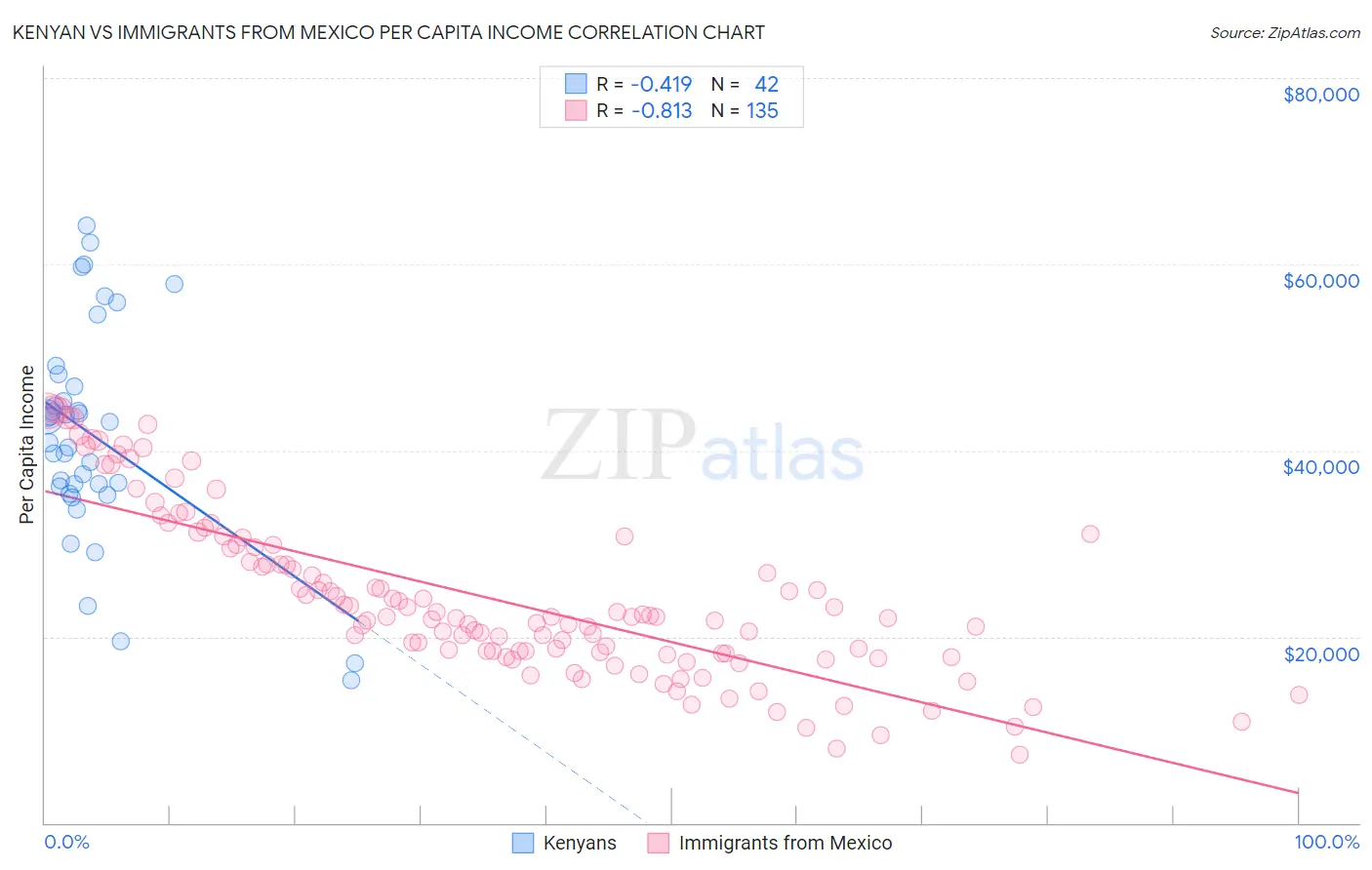 Kenyan vs Immigrants from Mexico Per Capita Income