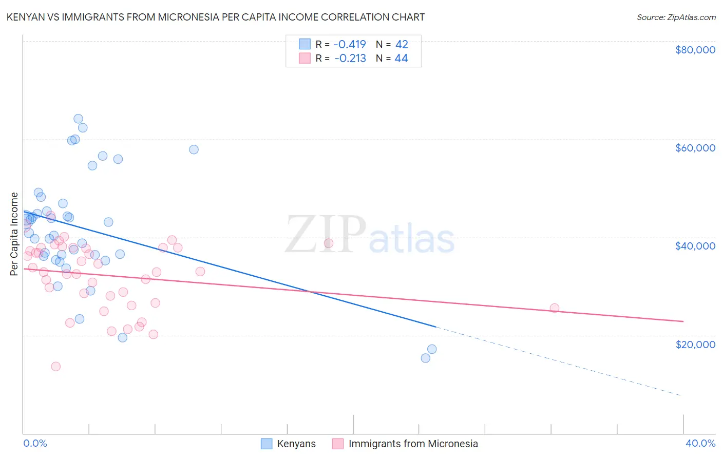 Kenyan vs Immigrants from Micronesia Per Capita Income