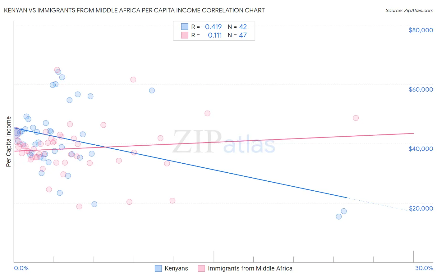 Kenyan vs Immigrants from Middle Africa Per Capita Income