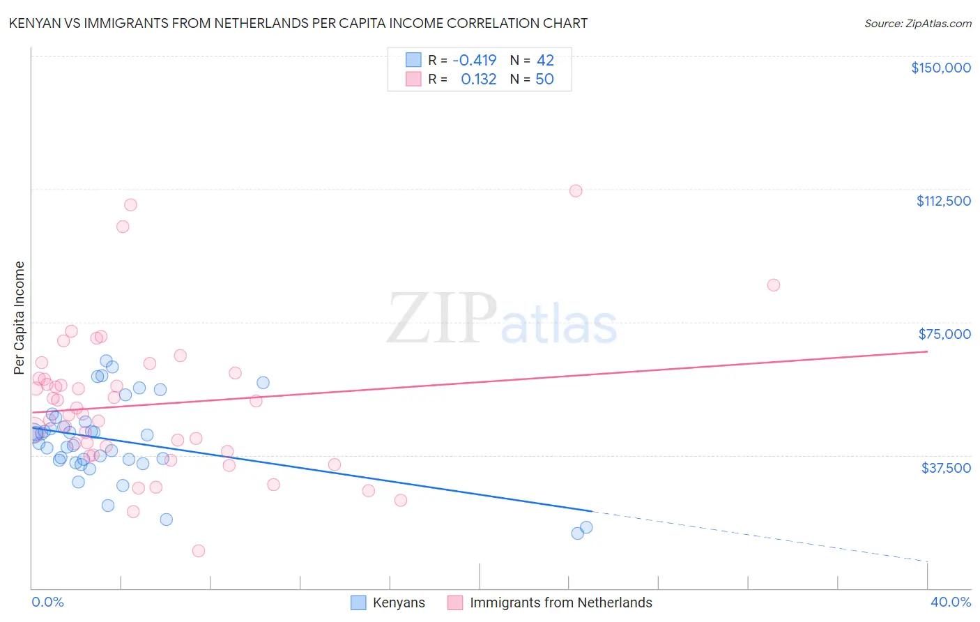 Kenyan vs Immigrants from Netherlands Per Capita Income