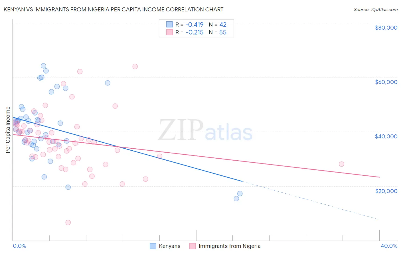 Kenyan vs Immigrants from Nigeria Per Capita Income