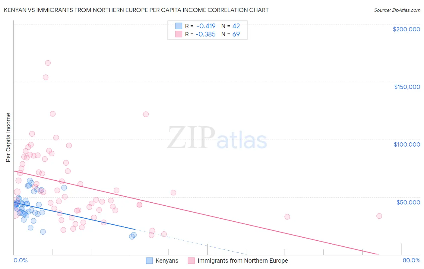 Kenyan vs Immigrants from Northern Europe Per Capita Income