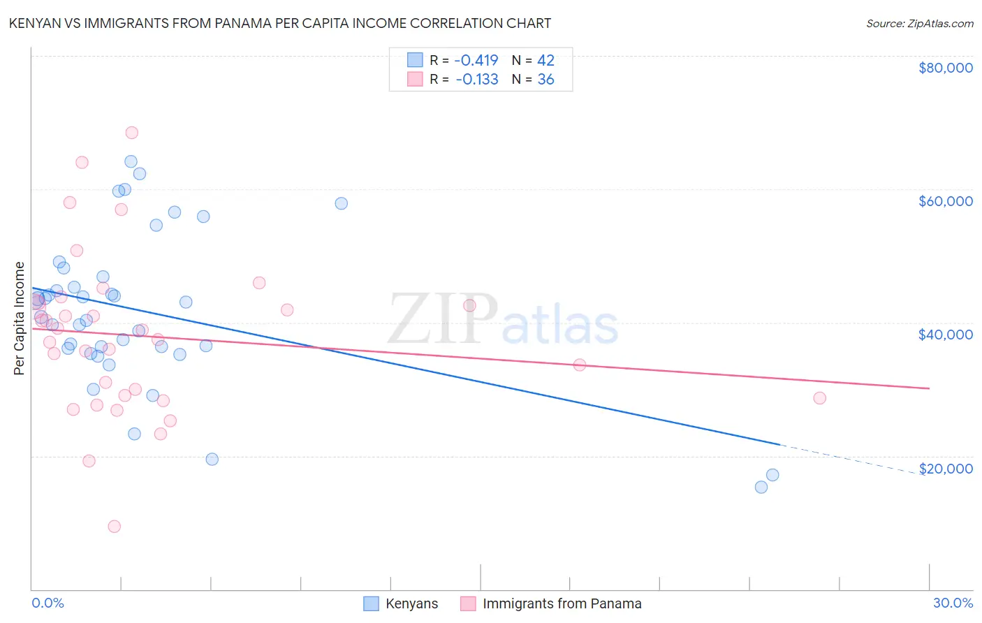 Kenyan vs Immigrants from Panama Per Capita Income