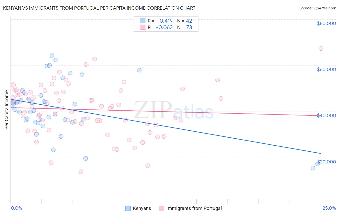 Kenyan vs Immigrants from Portugal Per Capita Income
