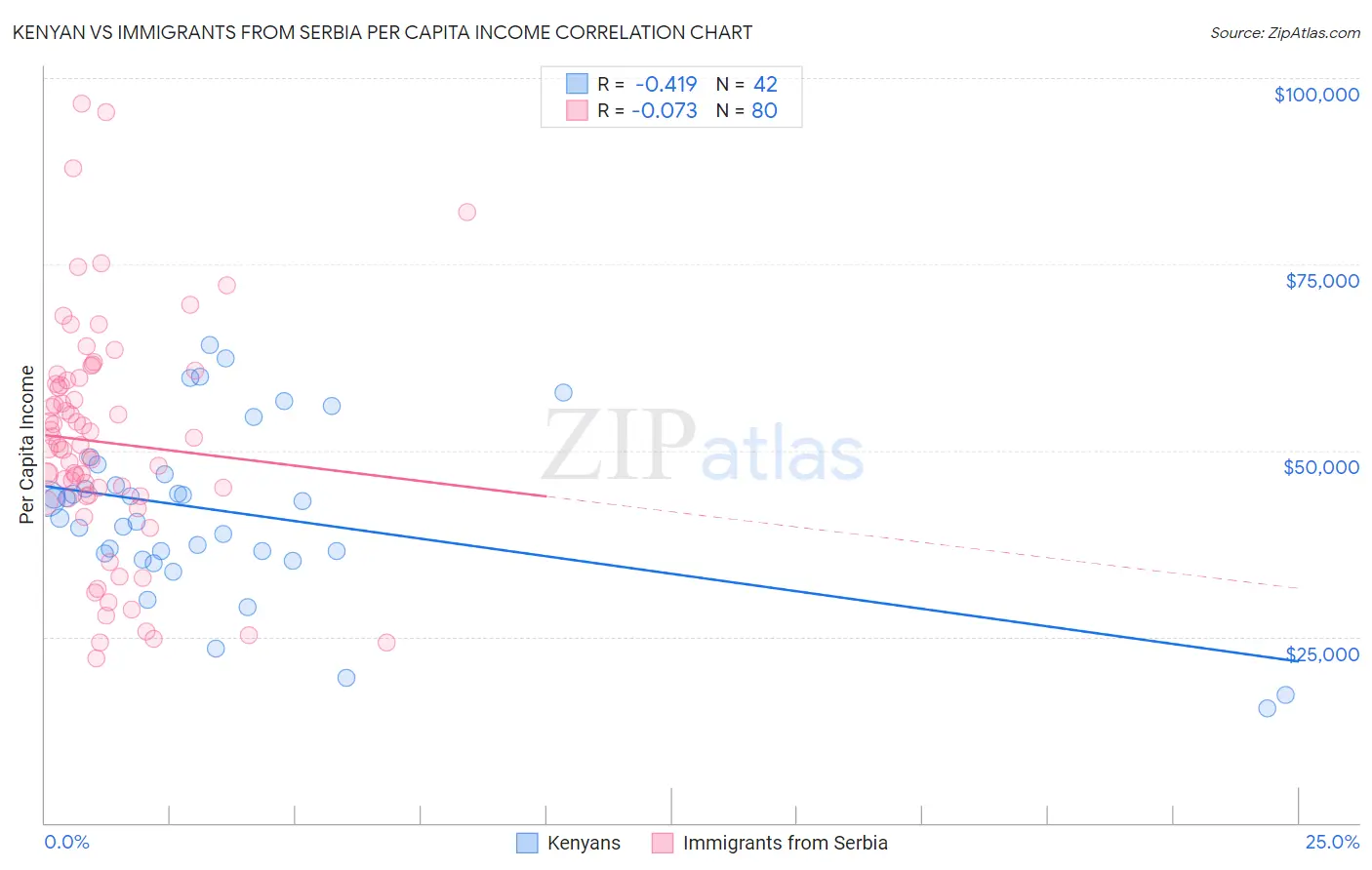 Kenyan vs Immigrants from Serbia Per Capita Income