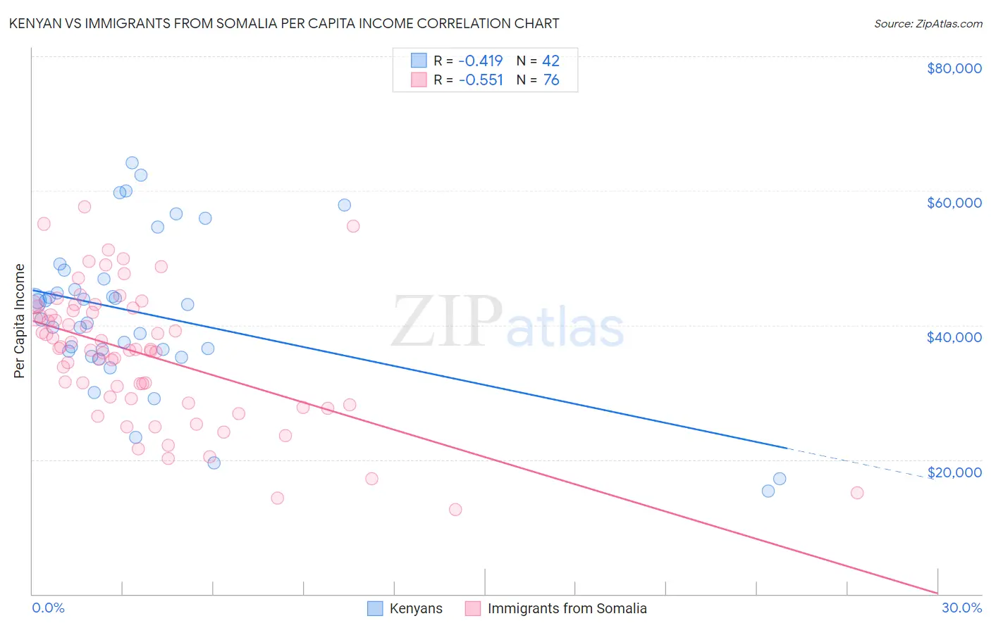 Kenyan vs Immigrants from Somalia Per Capita Income