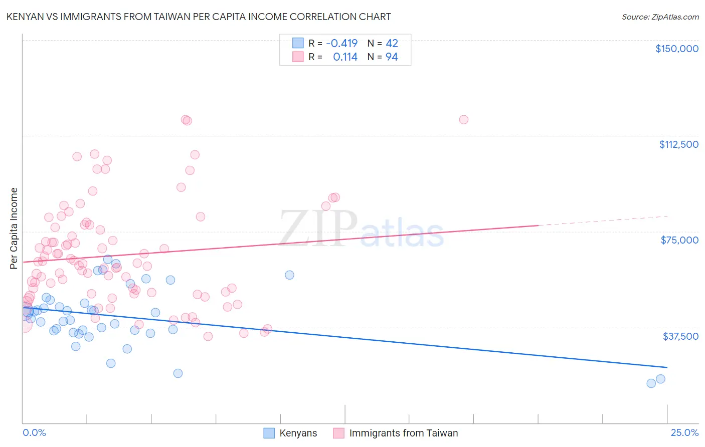 Kenyan vs Immigrants from Taiwan Per Capita Income
