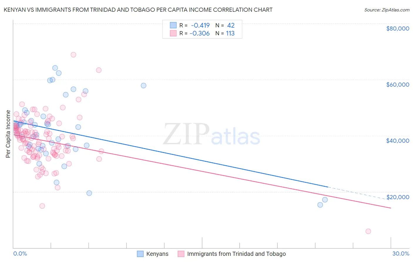 Kenyan vs Immigrants from Trinidad and Tobago Per Capita Income