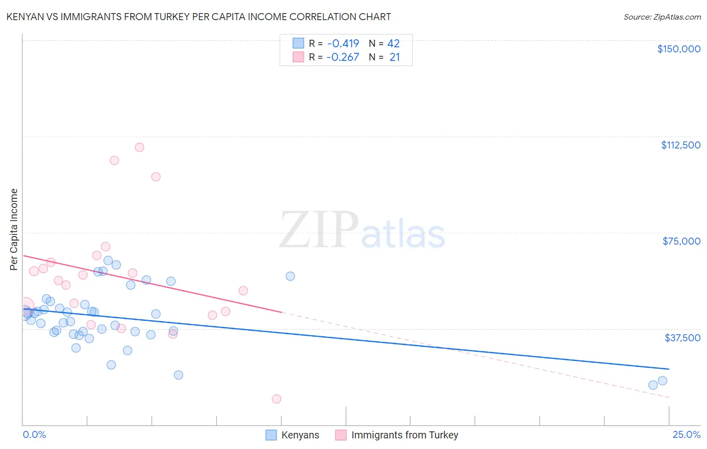 Kenyan vs Immigrants from Turkey Per Capita Income