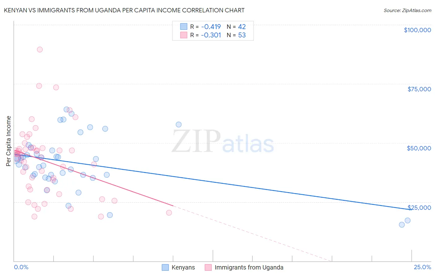 Kenyan vs Immigrants from Uganda Per Capita Income