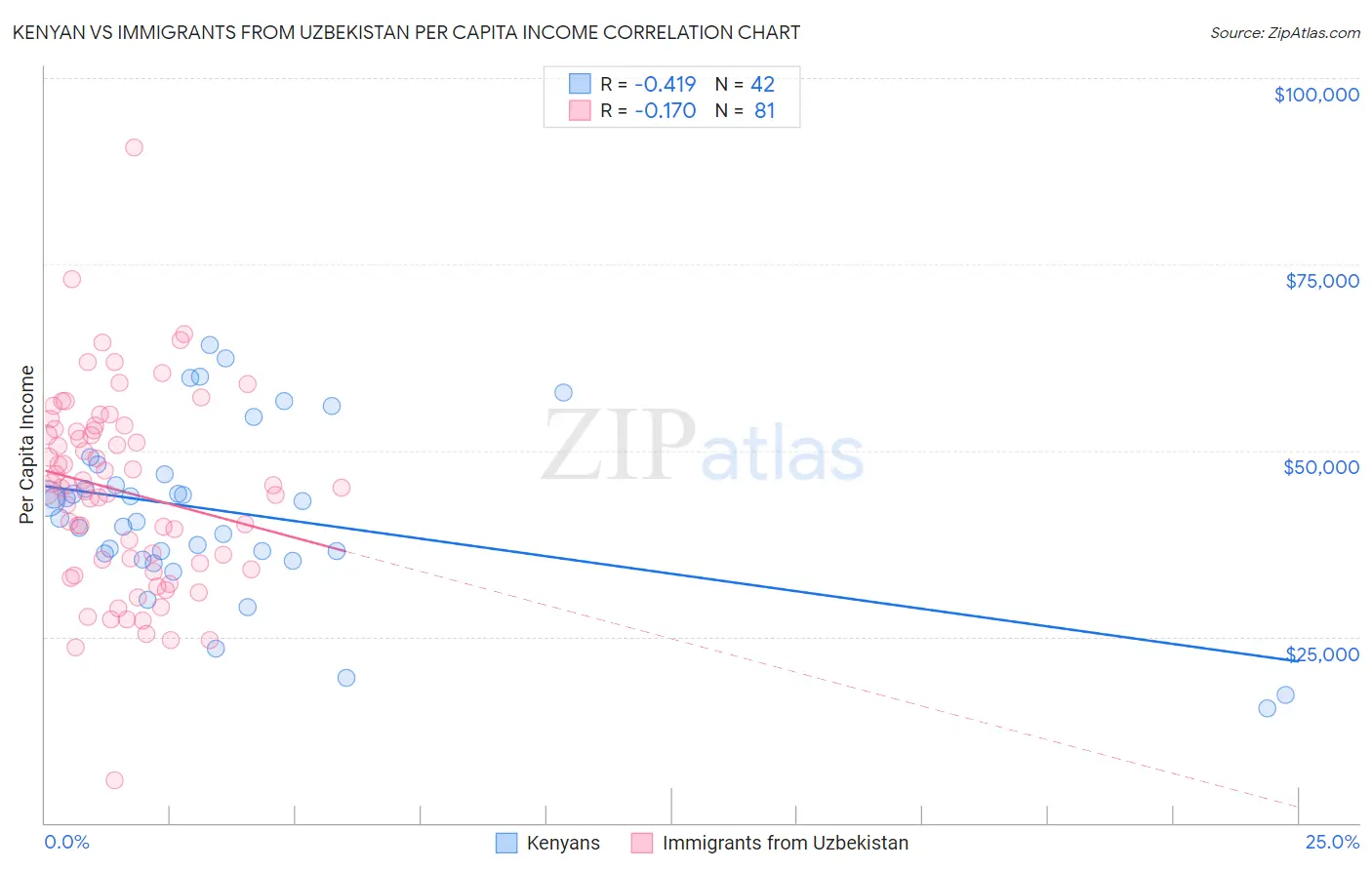 Kenyan vs Immigrants from Uzbekistan Per Capita Income