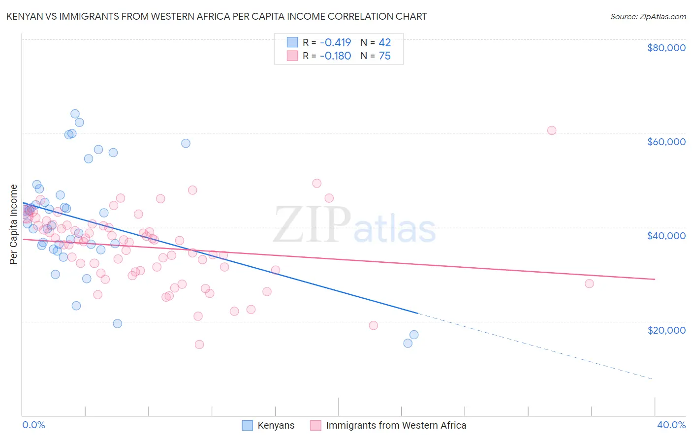 Kenyan vs Immigrants from Western Africa Per Capita Income