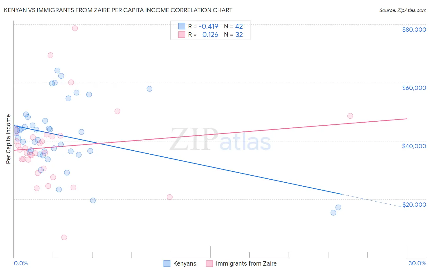 Kenyan vs Immigrants from Zaire Per Capita Income