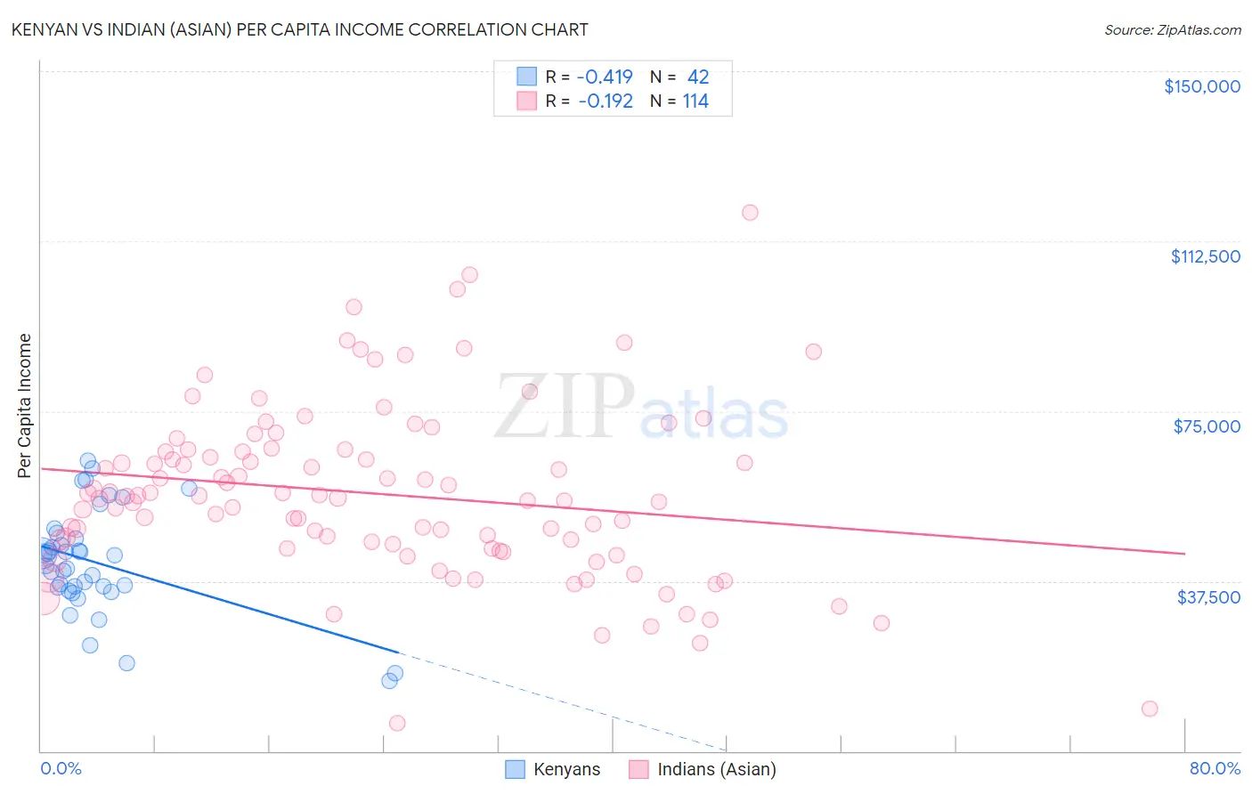 Kenyan vs Indian (Asian) Per Capita Income