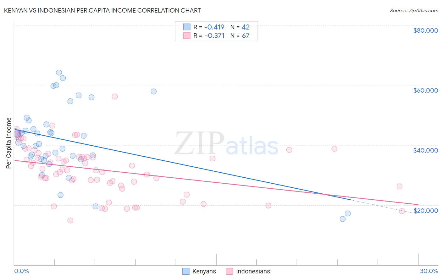 Kenyan vs Indonesian Per Capita Income