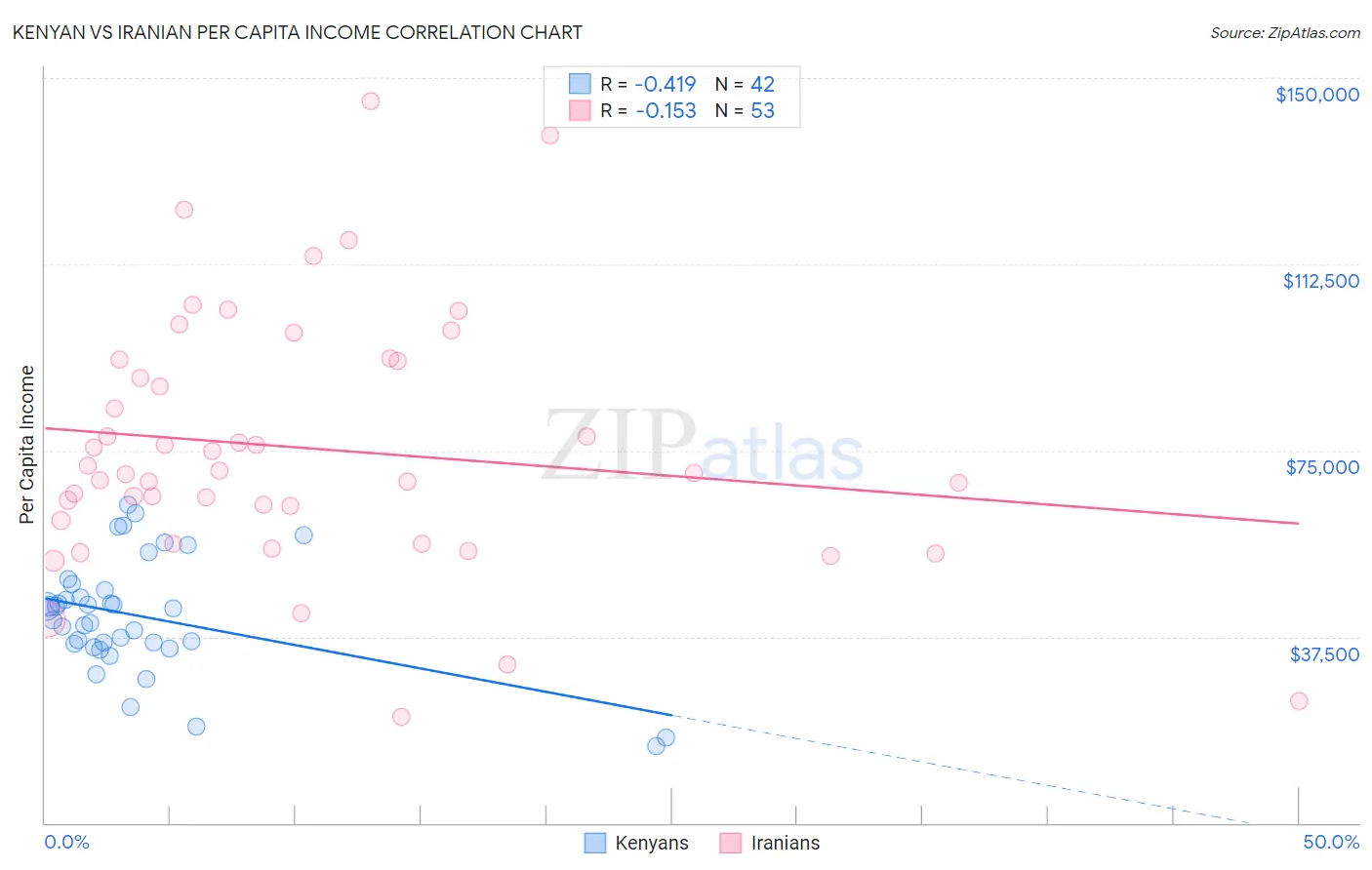 Kenyan vs Iranian Per Capita Income