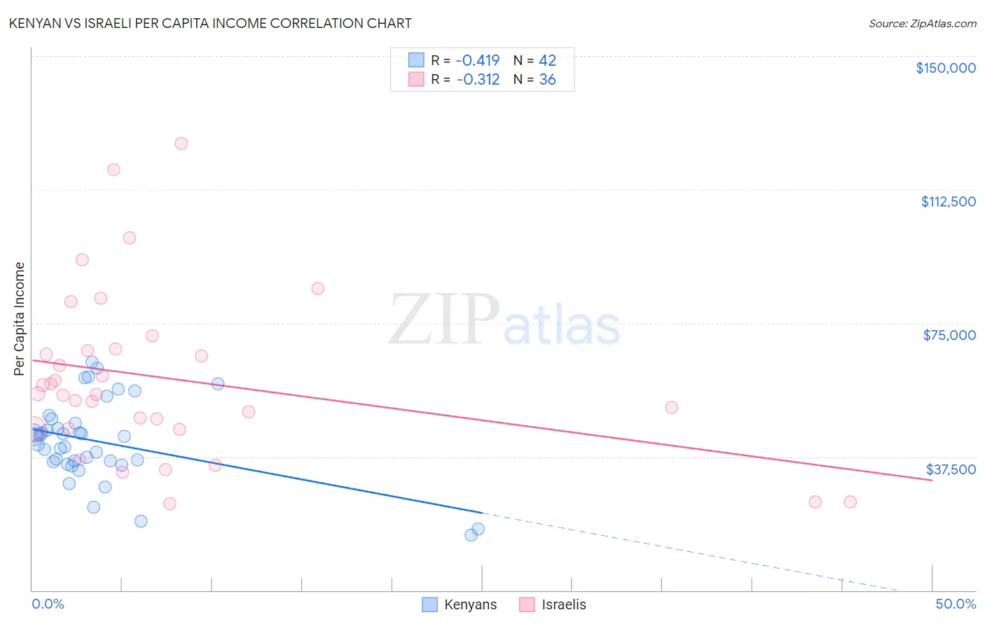 Kenyan vs Israeli Per Capita Income