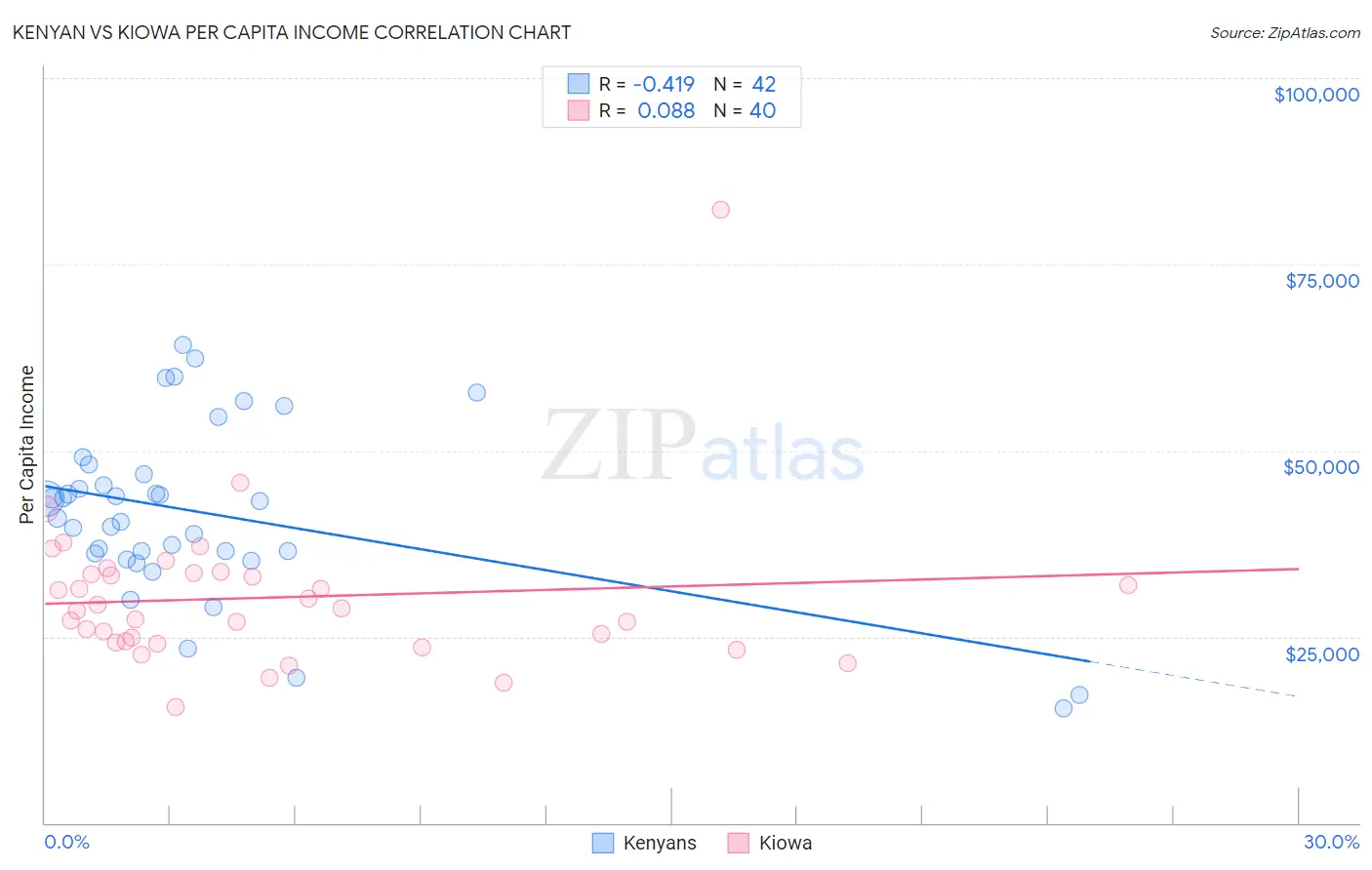 Kenyan vs Kiowa Per Capita Income
