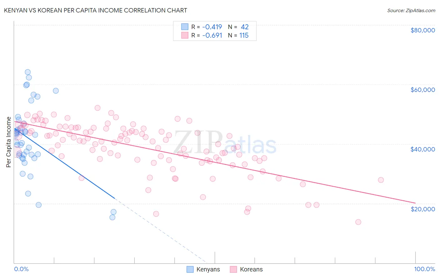 Kenyan vs Korean Per Capita Income