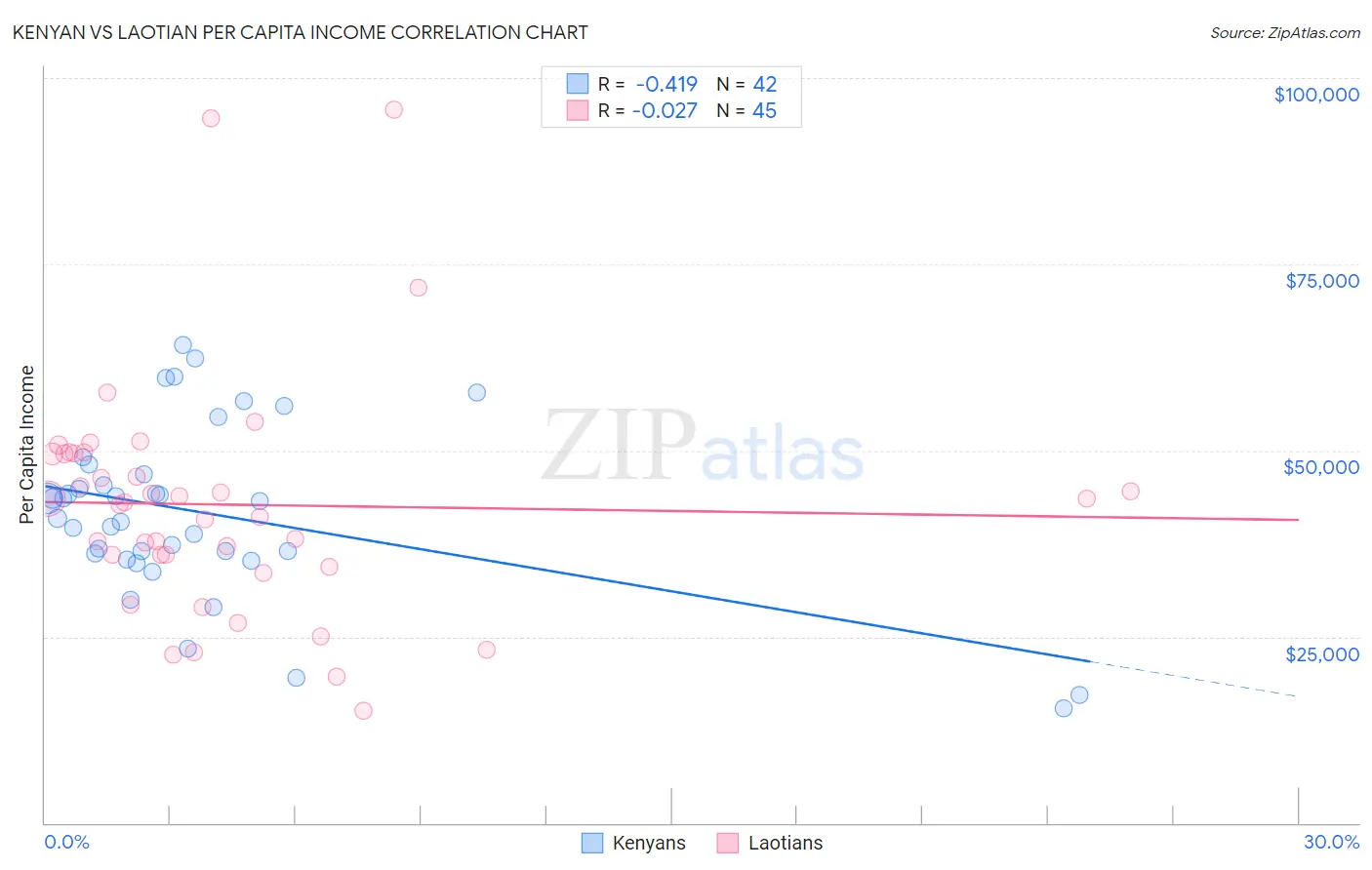 Kenyan vs Laotian Per Capita Income