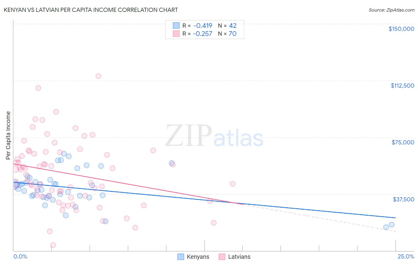 Kenyan vs Latvian Per Capita Income