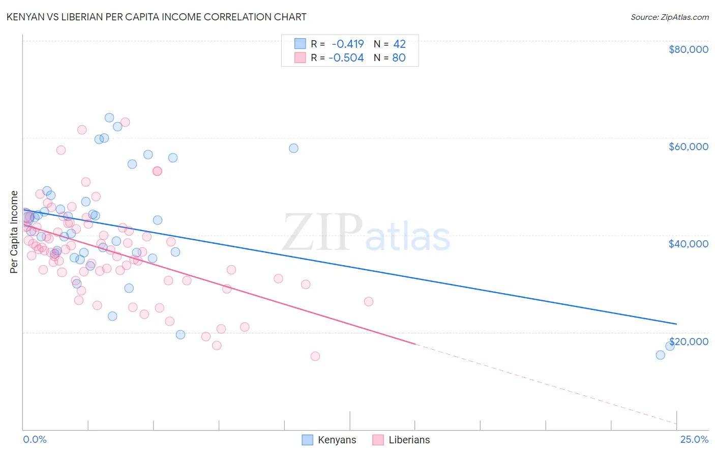 Kenyan vs Liberian Per Capita Income