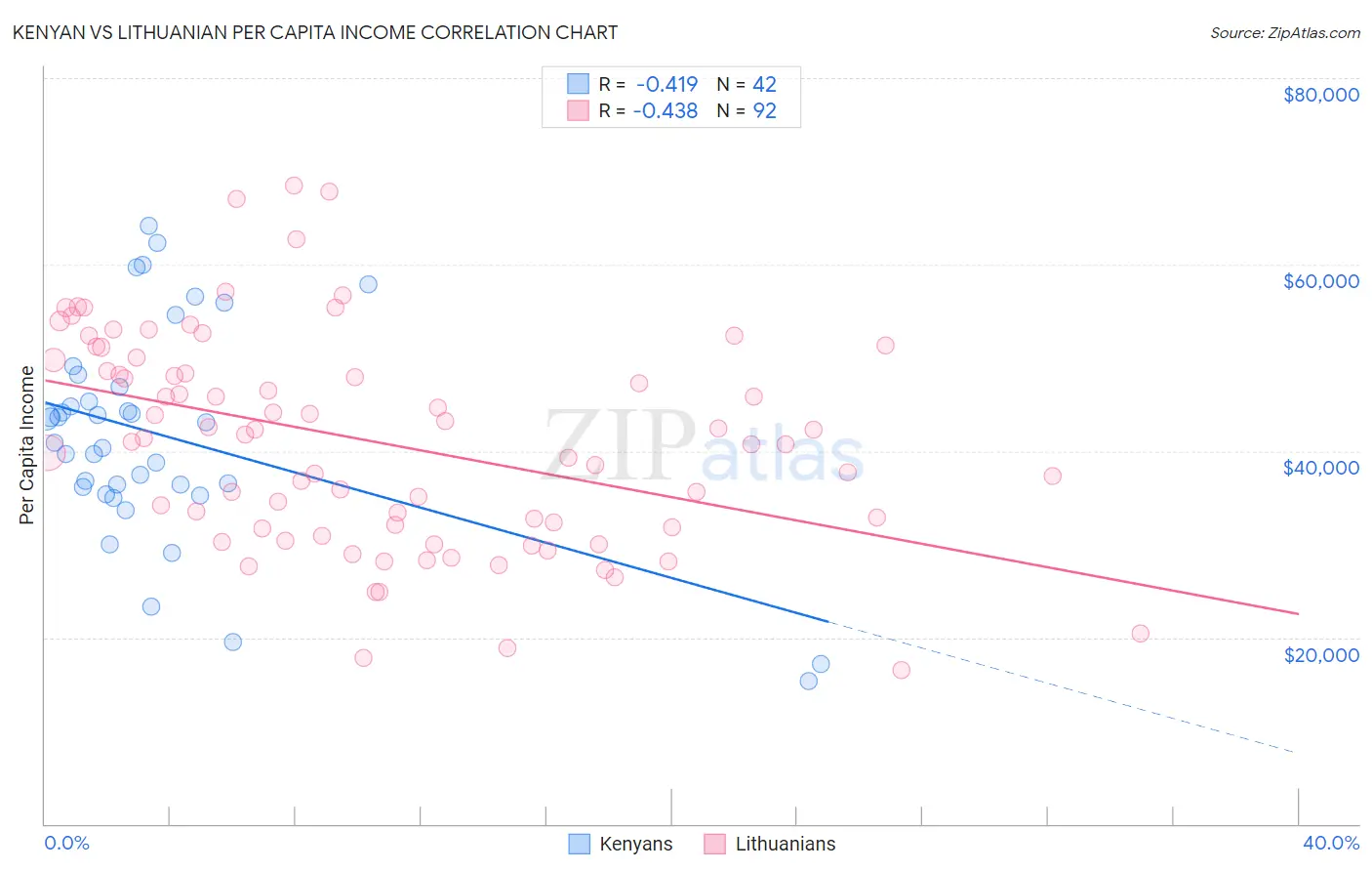 Kenyan vs Lithuanian Per Capita Income