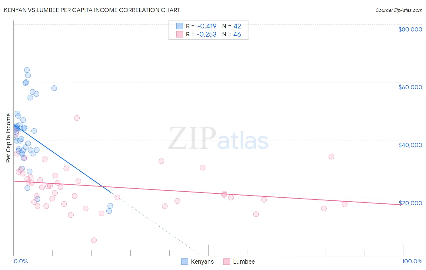 Kenyan vs Lumbee Per Capita Income