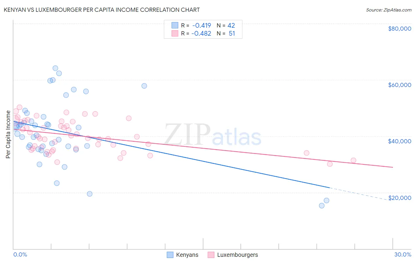 Kenyan vs Luxembourger Per Capita Income