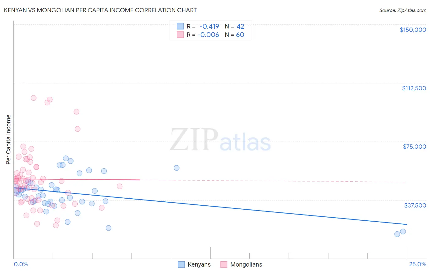 Kenyan vs Mongolian Per Capita Income