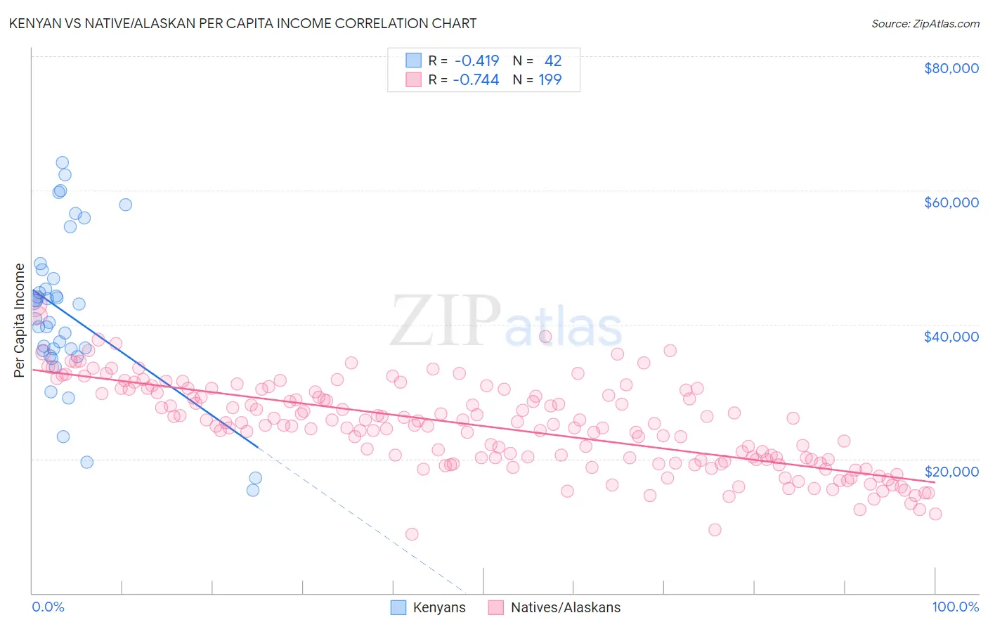 Kenyan vs Native/Alaskan Per Capita Income