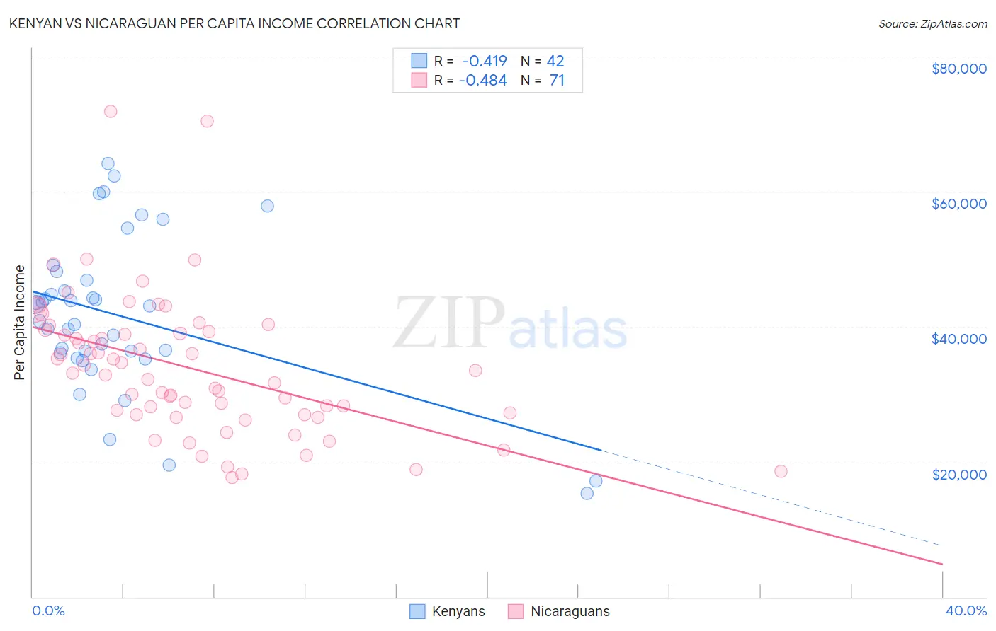 Kenyan vs Nicaraguan Per Capita Income