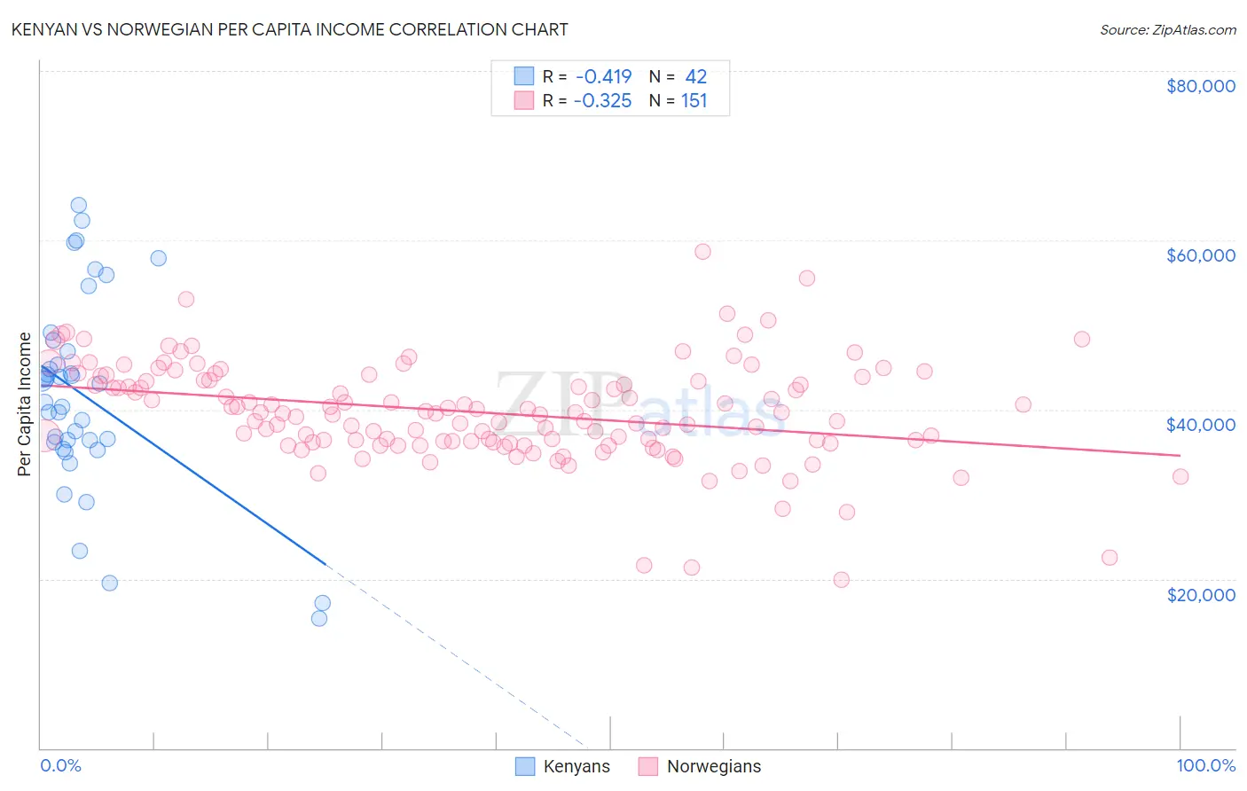 Kenyan vs Norwegian Per Capita Income