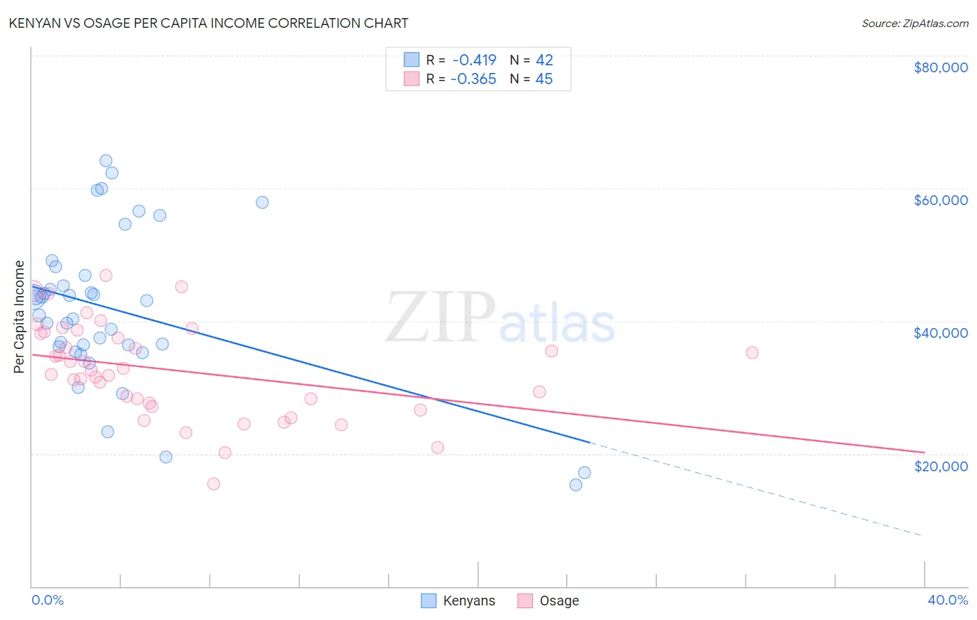 Kenyan vs Osage Per Capita Income