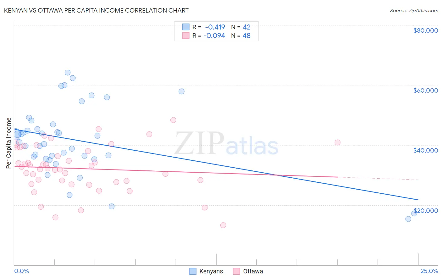 Kenyan vs Ottawa Per Capita Income