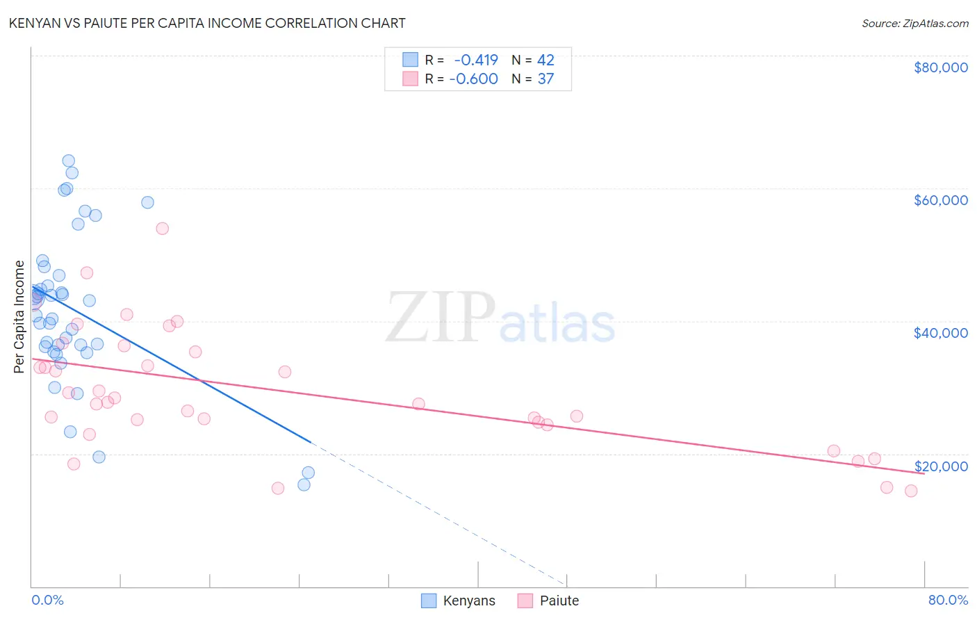 Kenyan vs Paiute Per Capita Income