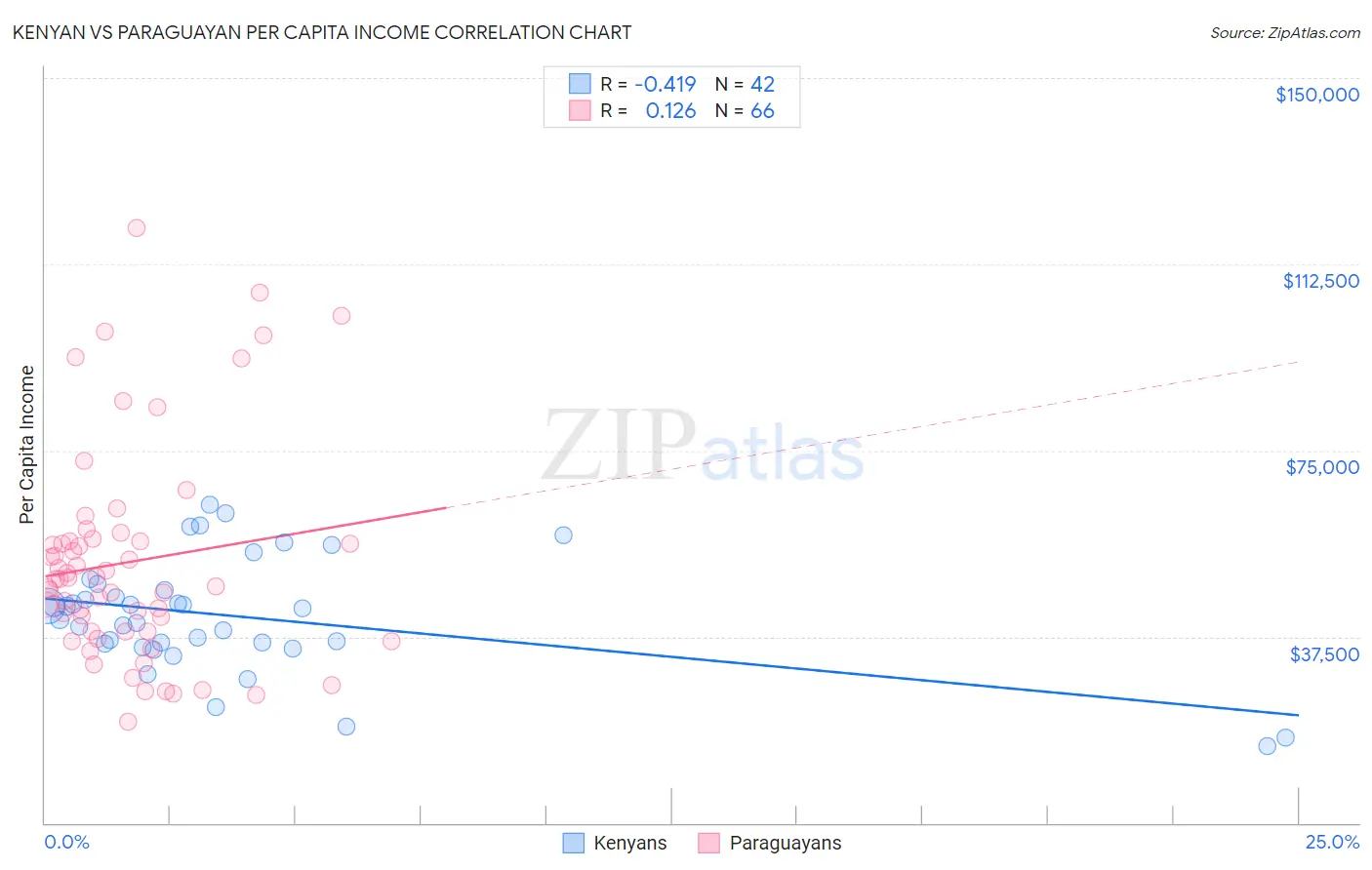 Kenyan vs Paraguayan Per Capita Income