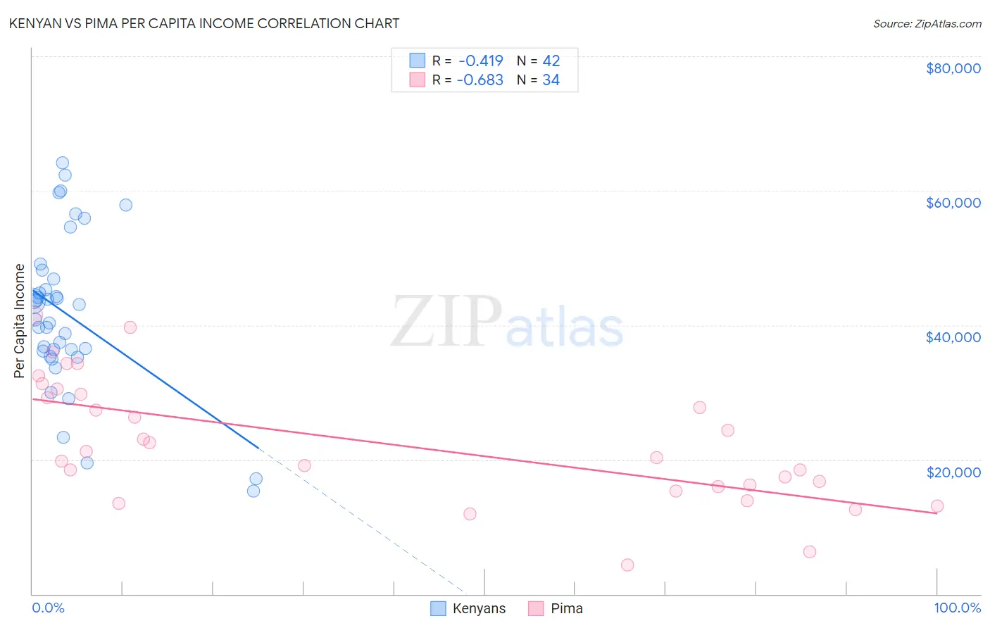 Kenyan vs Pima Per Capita Income