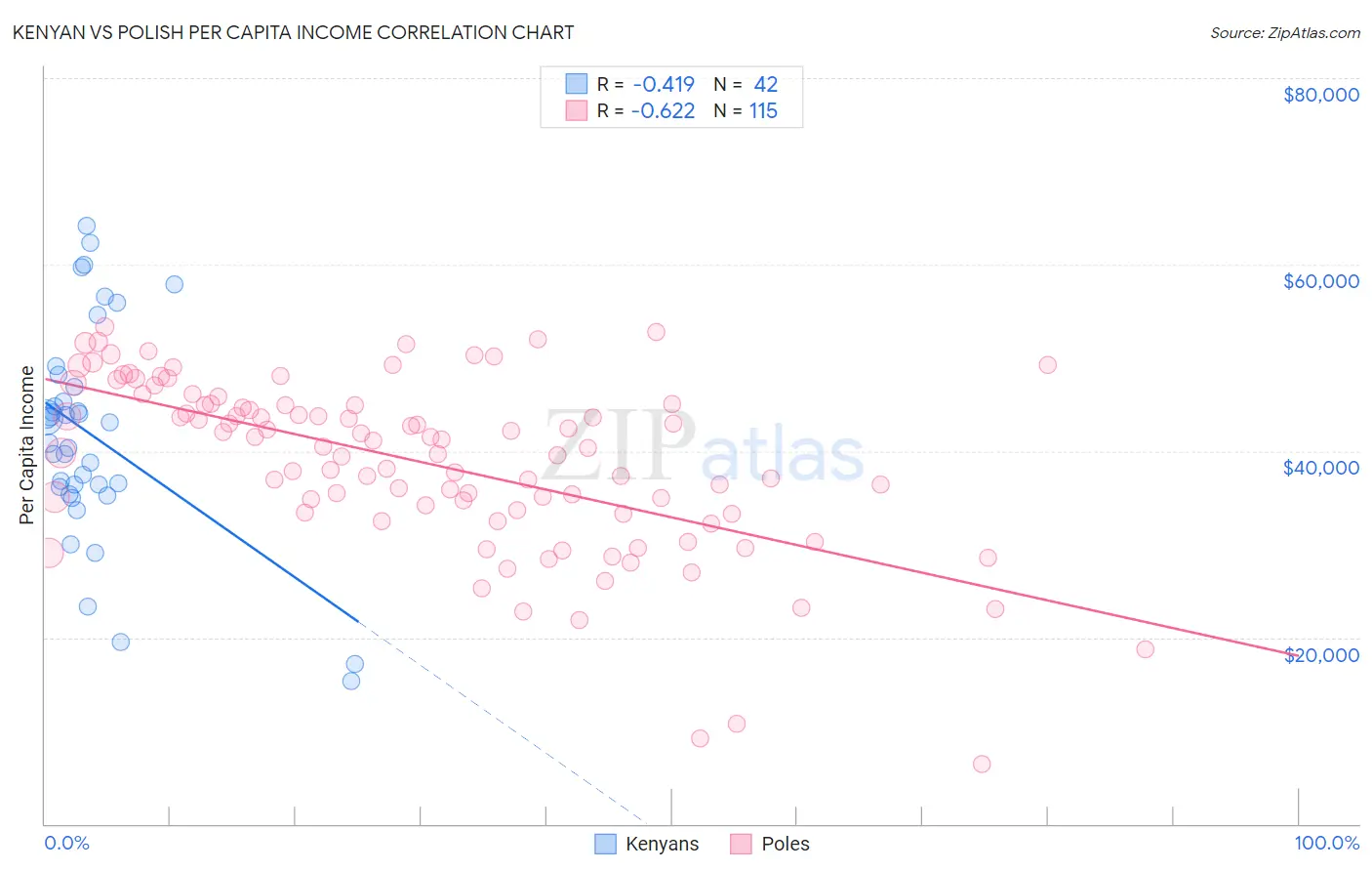 Kenyan vs Polish Per Capita Income