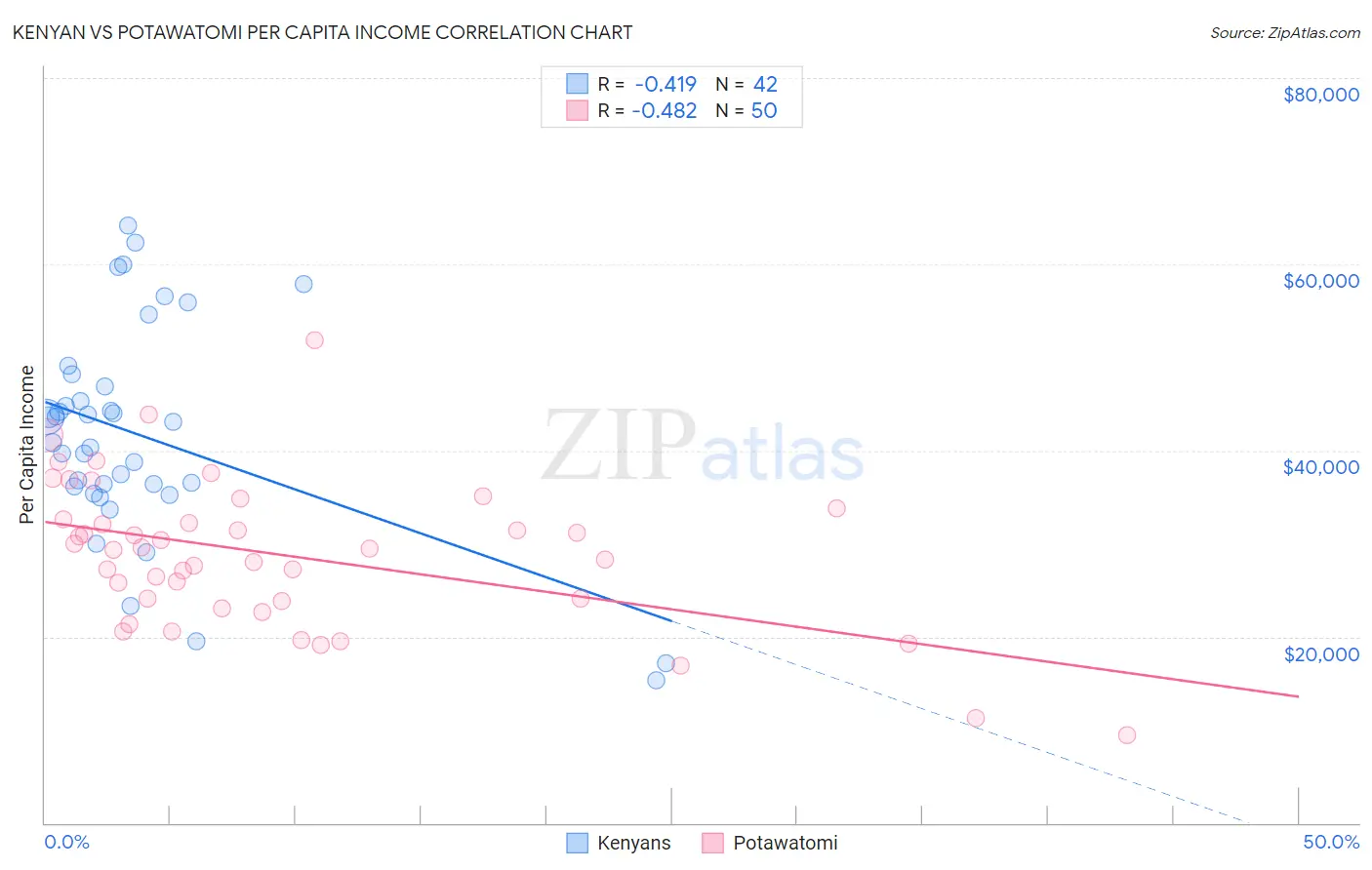 Kenyan vs Potawatomi Per Capita Income