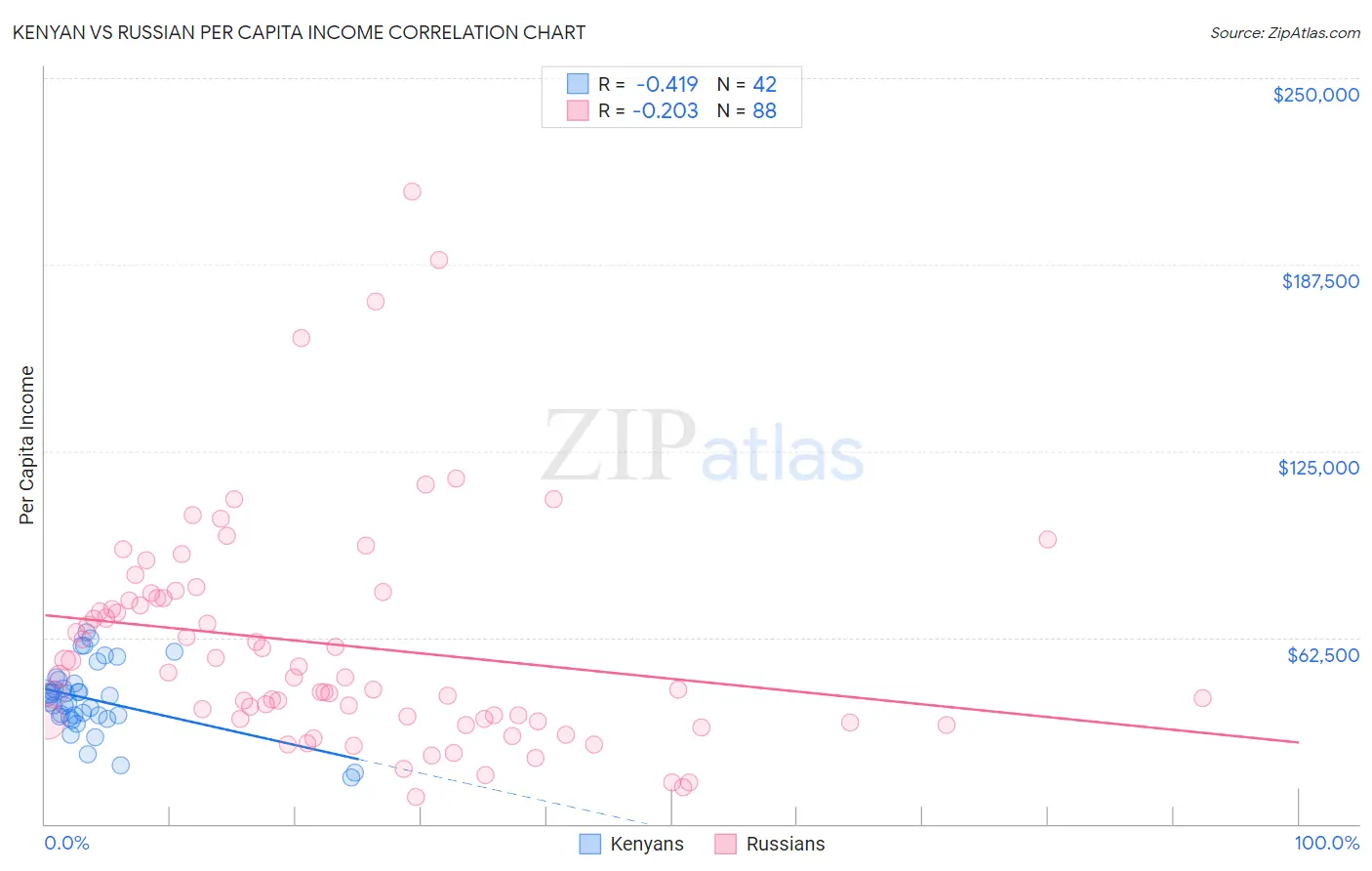 Kenyan vs Russian Per Capita Income