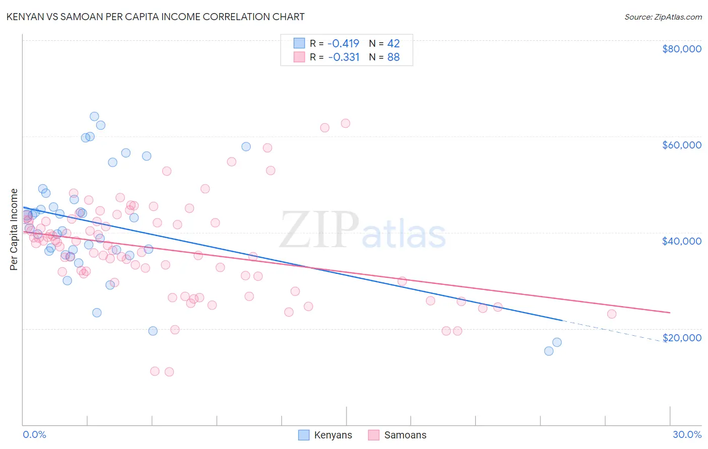 Kenyan vs Samoan Per Capita Income