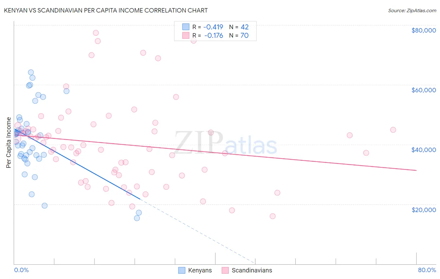 Kenyan vs Scandinavian Per Capita Income