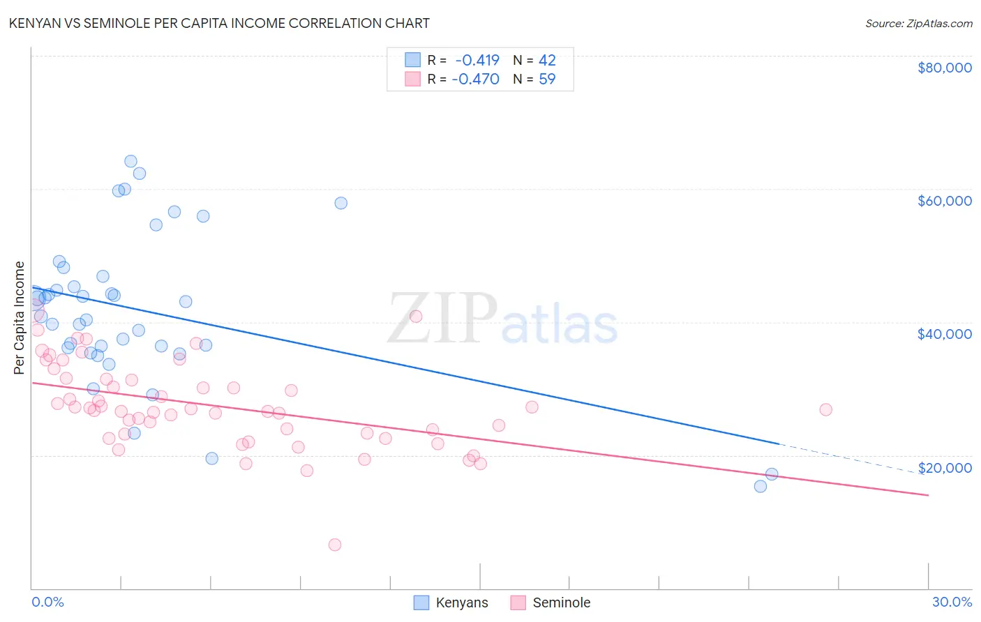 Kenyan vs Seminole Per Capita Income