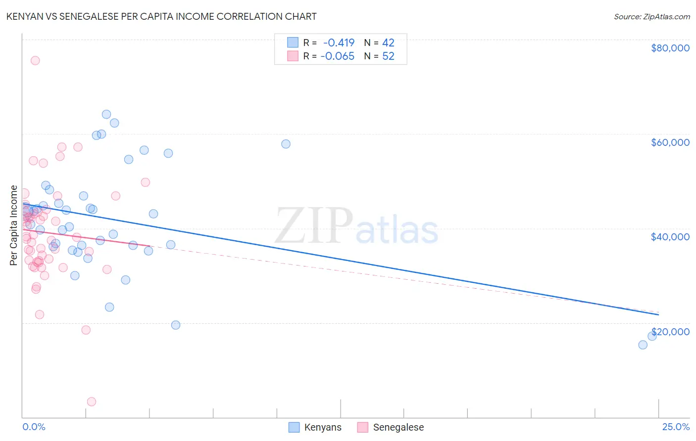 Kenyan vs Senegalese Per Capita Income